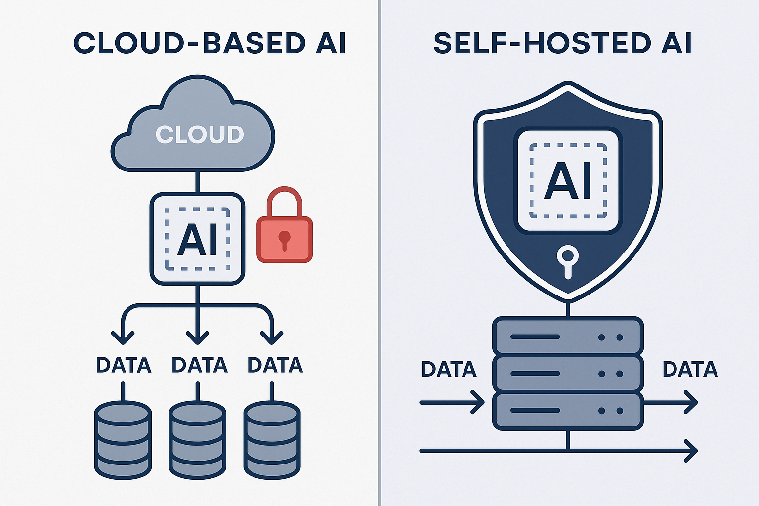 A split-screen image showing the contrast between cloud-based AI (left) and self-hosted AI (right), with data flow diagrams and security indicators.