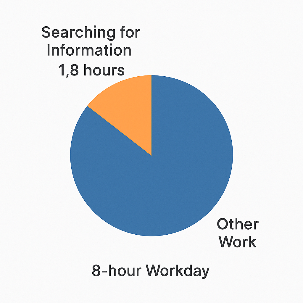 A visual representation of the 1.8 hours per day statistic, showing a pie chart of an employee's workday with the search time highlighted.