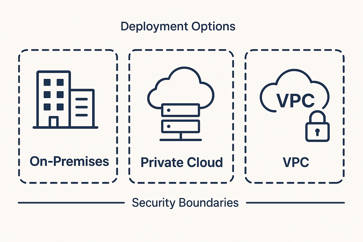 A diagram showing different deployment options: on-premises, private cloud, and VPC, with their respective security boundaries.